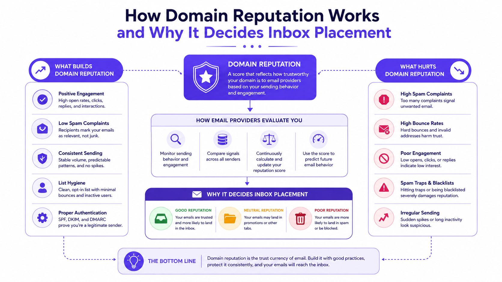 A visual infographic explaining how email domain reputation affects inbox placement and email deliverability.