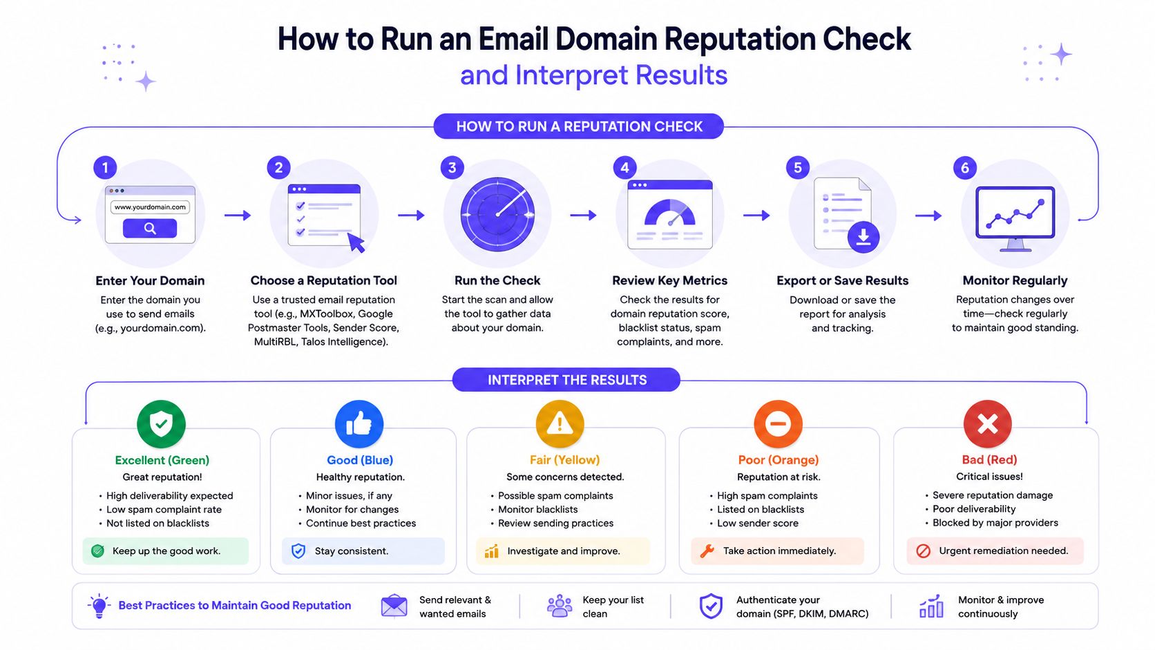 An infographic illustrating the six steps to check email domain reputation and how to interpret results.