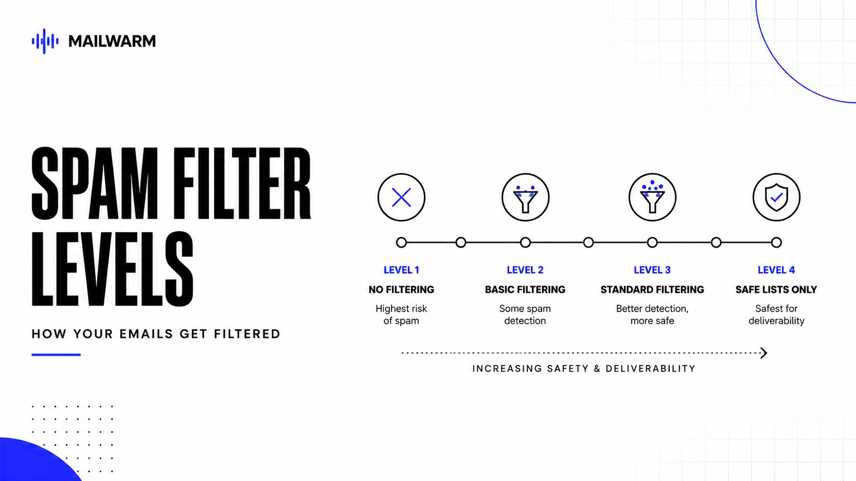 A professional email security comparison graphic showing four spam filter levels from no filtering to safe lists only, w