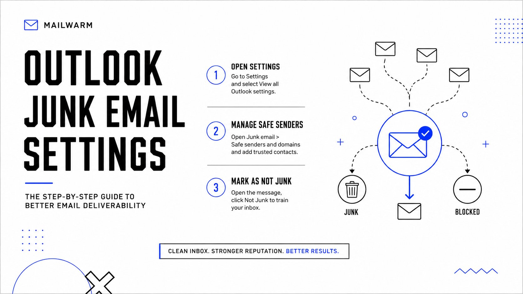 A step by step visual guide for configuring junk email settings in an Outlook-style mailbox, showing settings access, sa