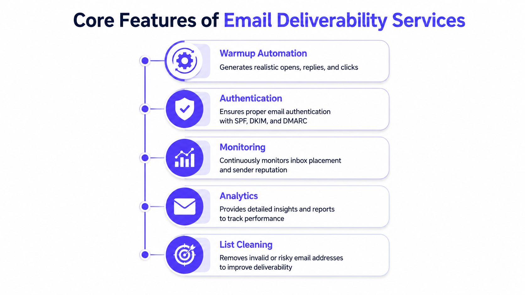 A diagram illustrating five core features of email deliverability services including warmup, authentication, monitoring, analytics, and cleaning.