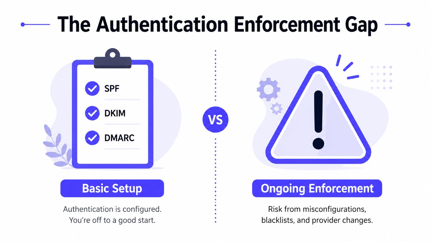 A visual comparison between basic email authentication setup and the complexities of ongoing enforcement and risk management.