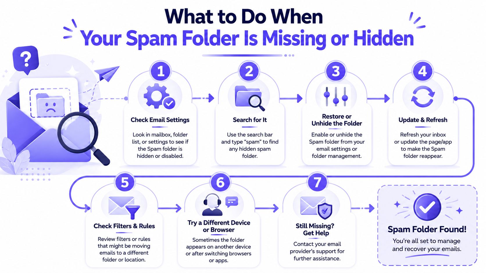 A helpful infographic showing seven simple steps to locate a missing or hidden email spam folder.