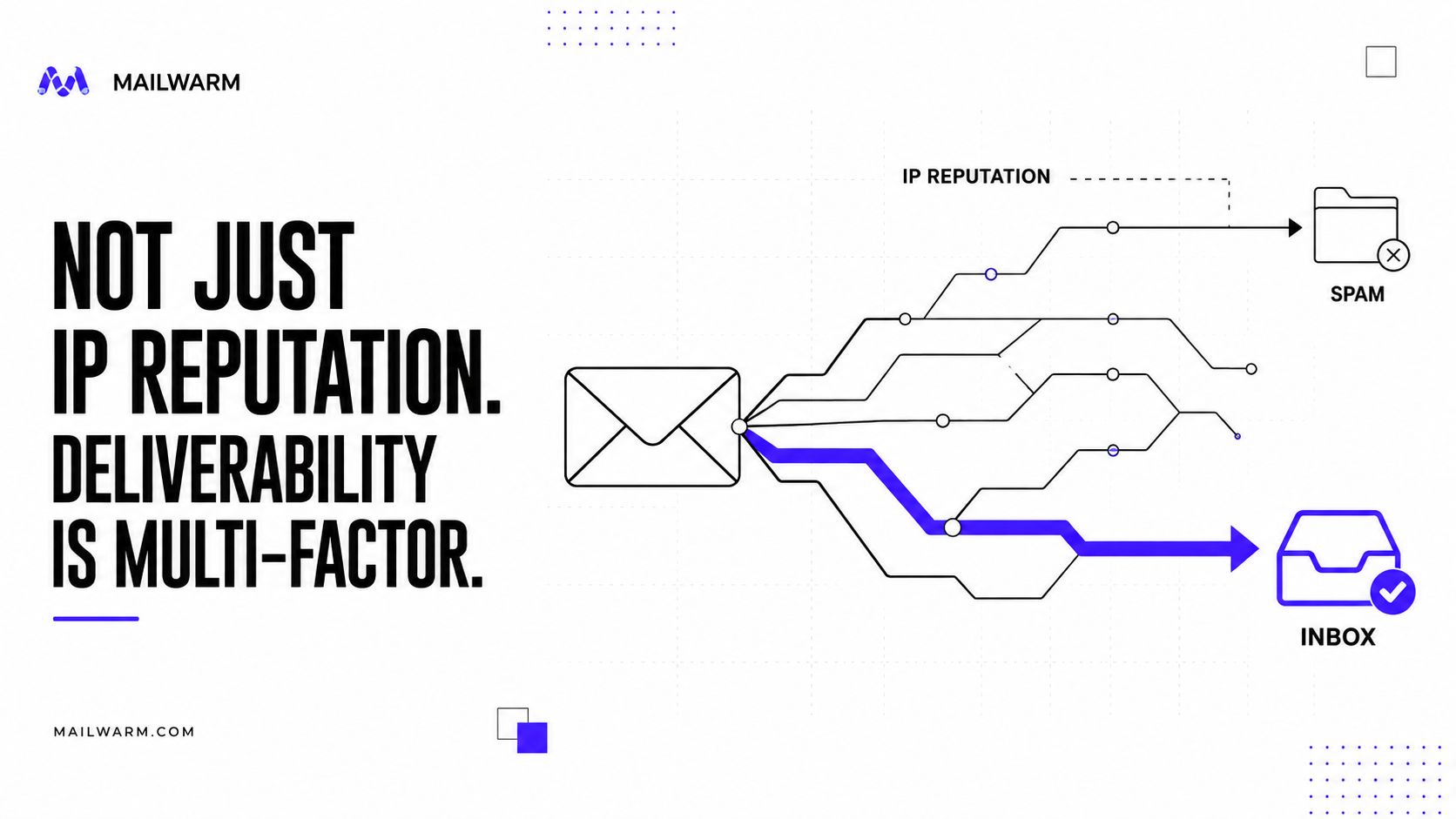 A diagram illustrating how email deliverability depends on multiple factors rather than just IP reputation.