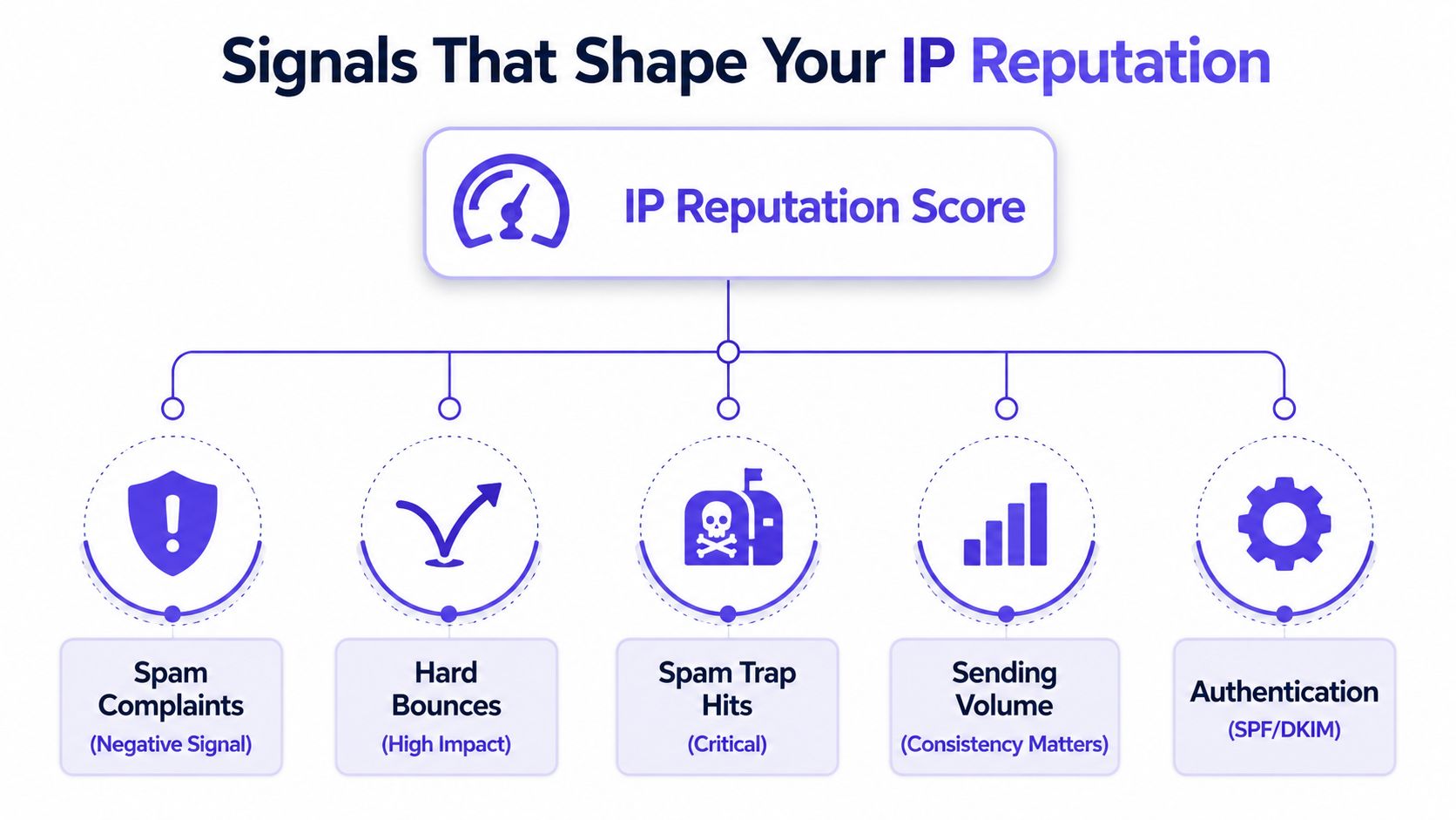 A diagram illustrating the five key signals that influence an organization's email IP reputation score.