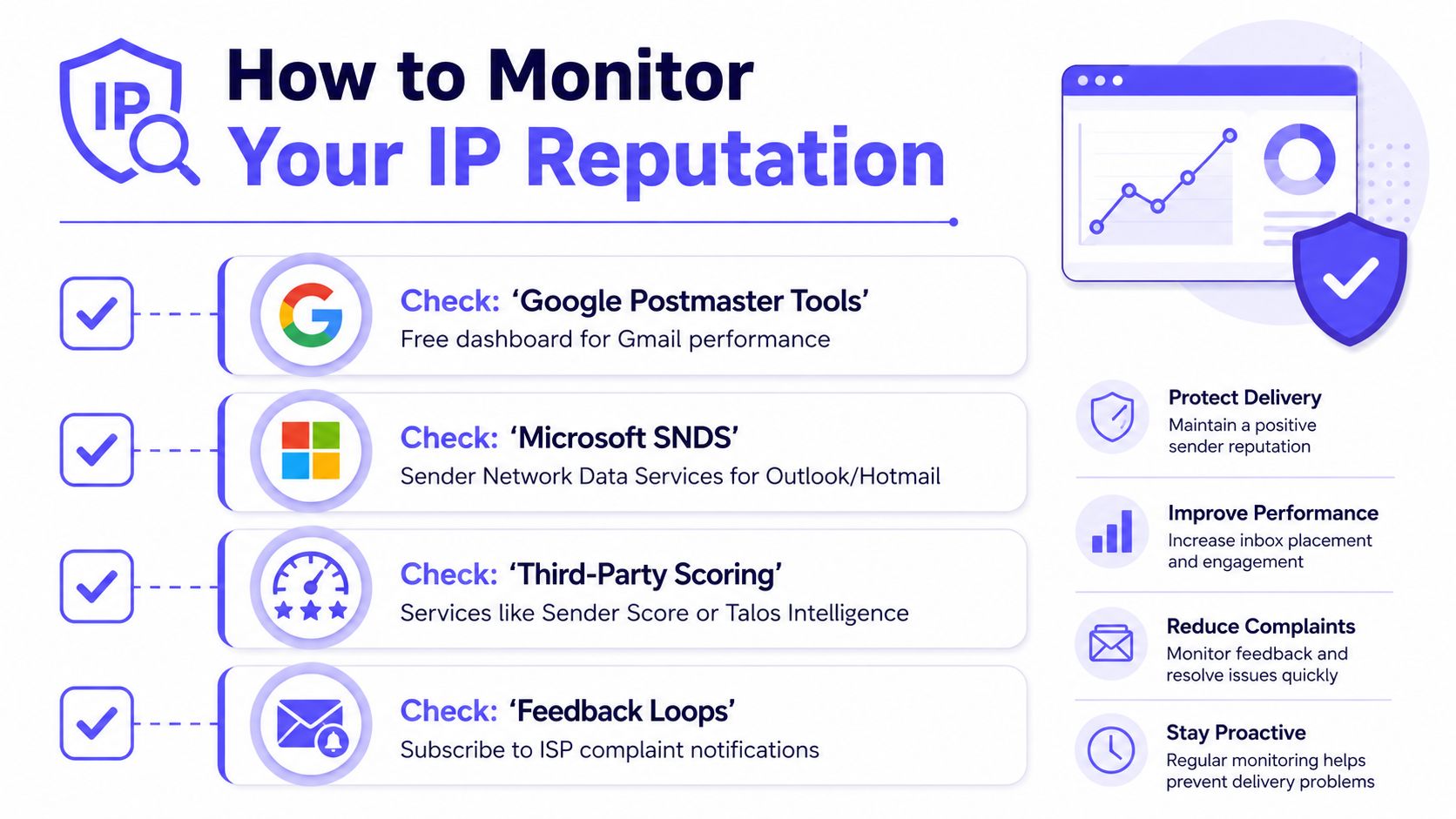 An infographic detailing how to monitor IP reputation using various tools and proactive sender management strategies.