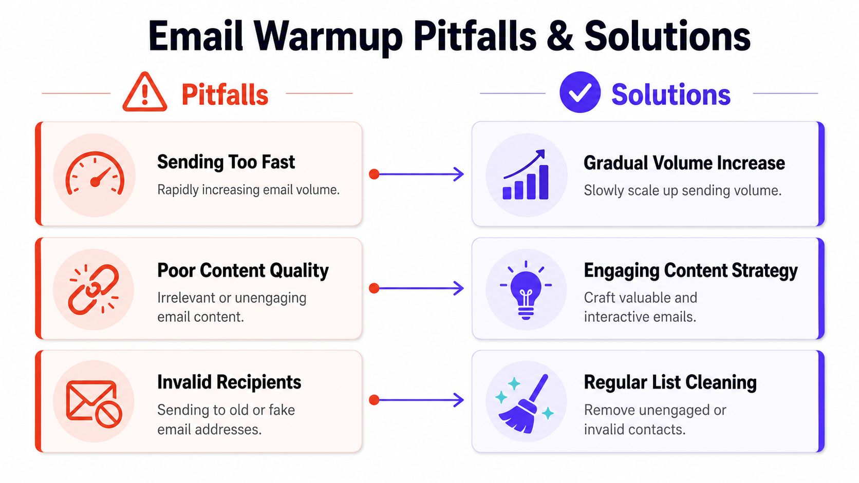 A visual guide illustrating common email warmup pitfalls on the left and their corresponding solutions on the right.