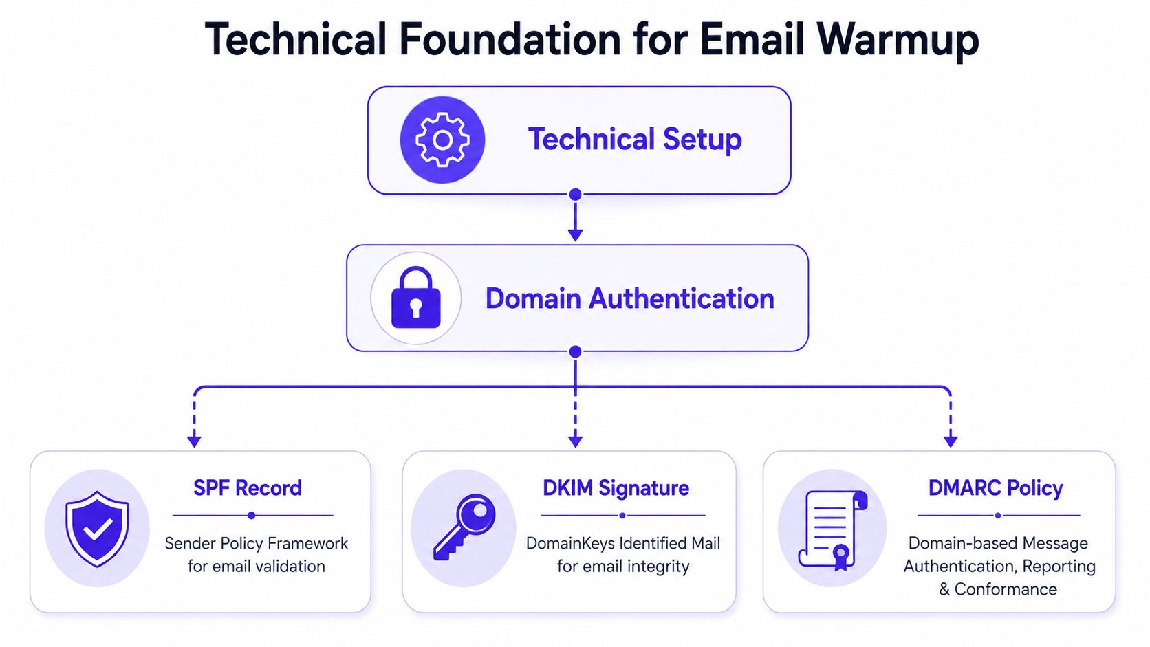 A diagram illustrating the technical foundation for email warmup including SPF, DKIM, and DMARC domain authentication steps.