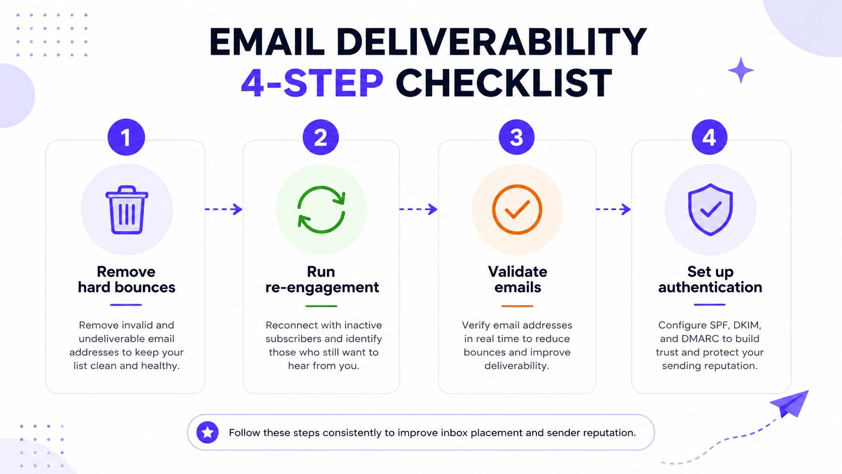 A four-step checklist infographic for improving email deliverability by managing bounces, re-engagement, validation, and authentication.
