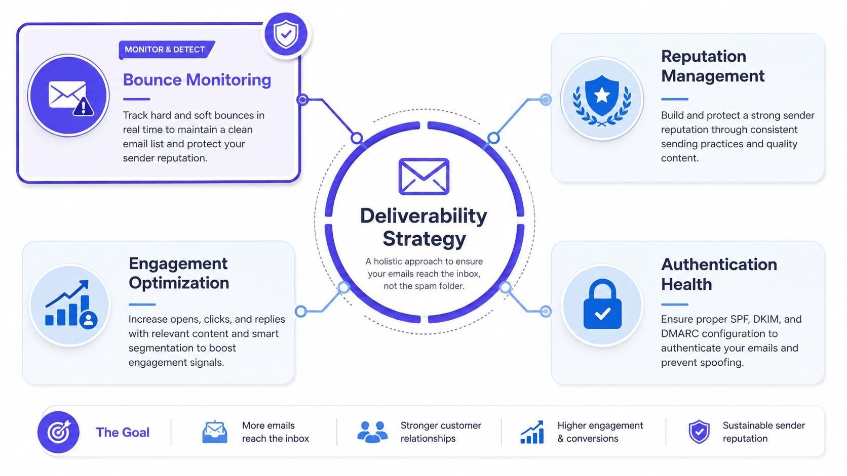 A diagram outlining a comprehensive email deliverability strategy including bounce monitoring, reputation management, engagement optimization, and authentication health.