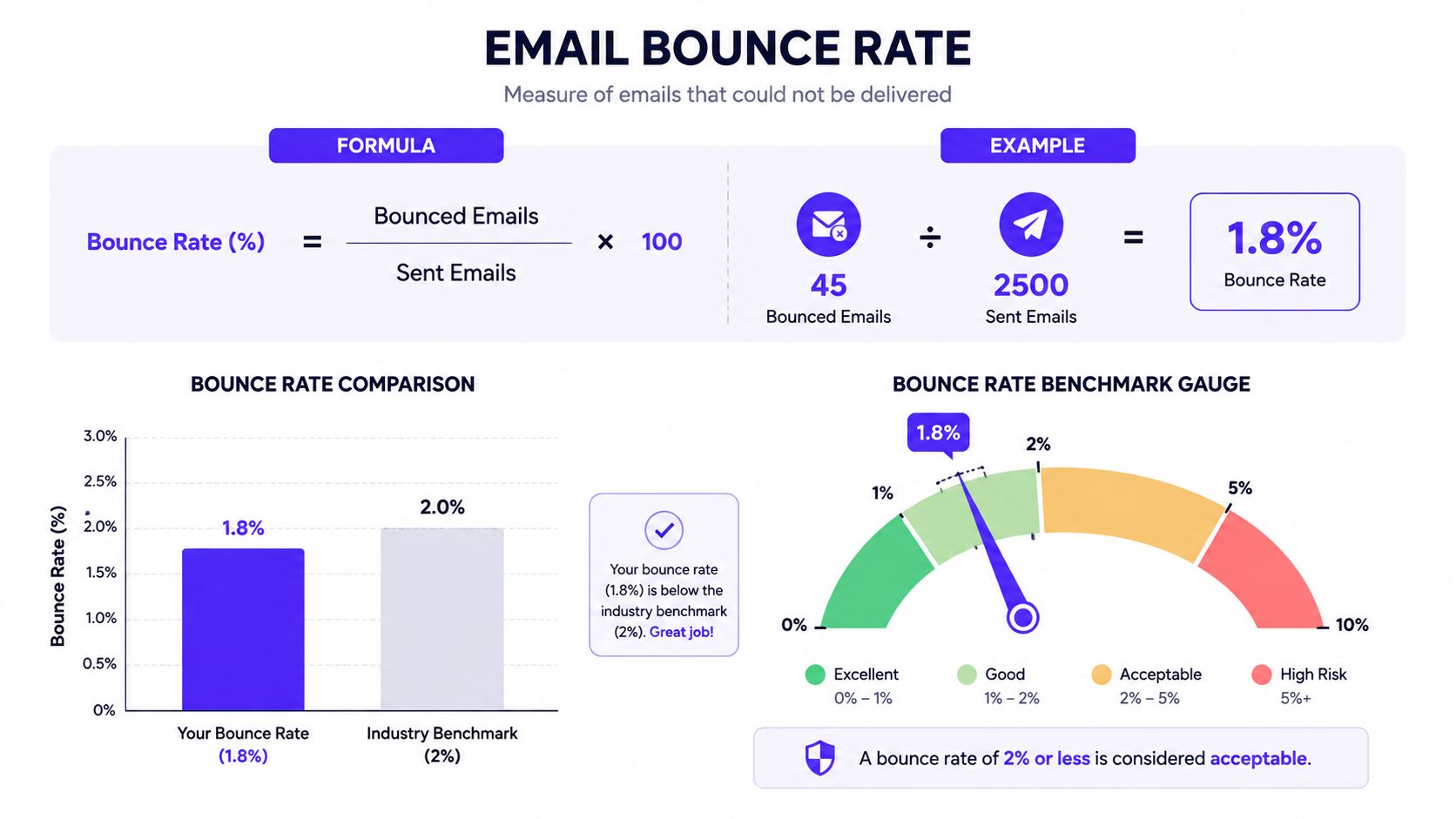 An infographic explaining the email bounce rate formula, examples, and benchmark comparisons with a performance gauge.