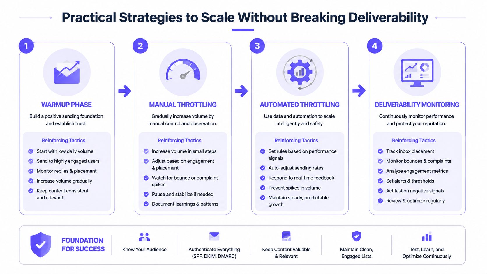 A four-step infographic illustrating strategies to scale email sending volume while maintaining deliverability and sender reputation.
