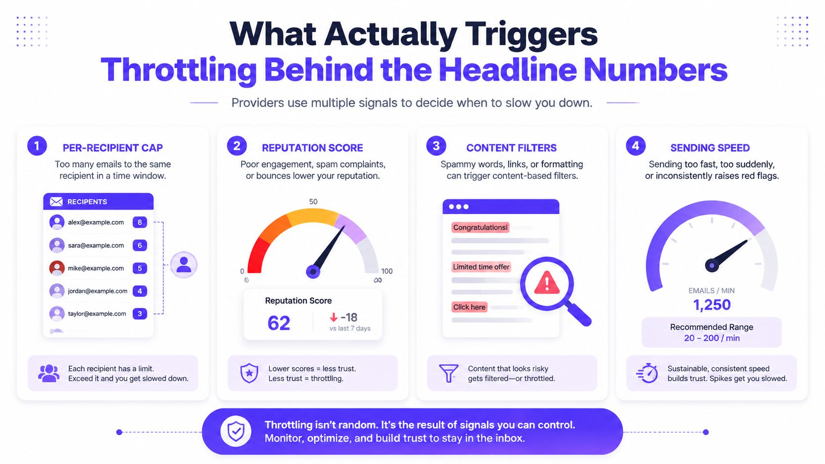 An infographic showing the four key factors that trigger email throttling and delivery rate limitations.