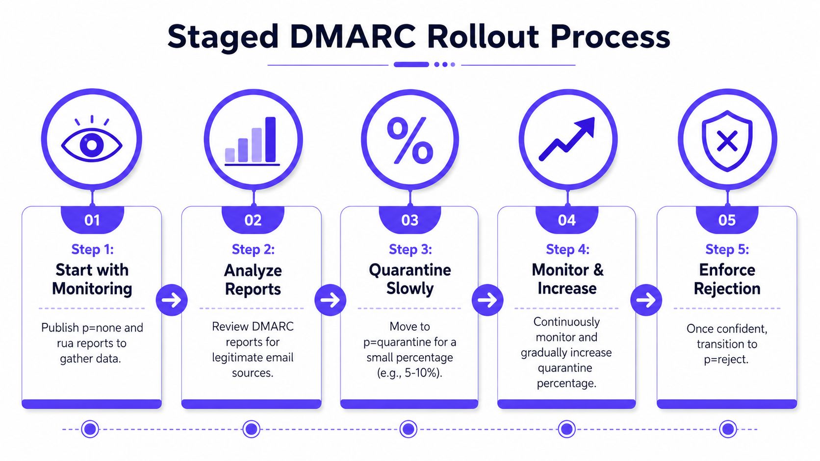 A five-step infographic illustrating the staged DMARC rollout process for secure email authentication and implementation.