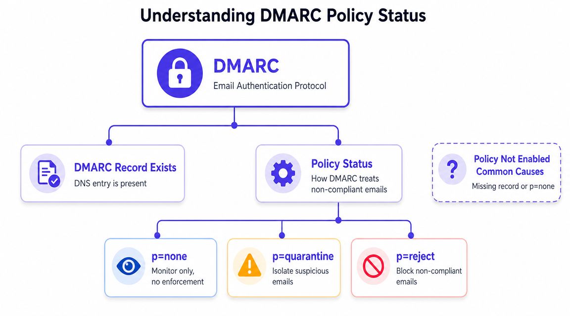 A flowchart explaining DMARC email authentication protocol, policy statuses, and common reasons why policies are not enabled.