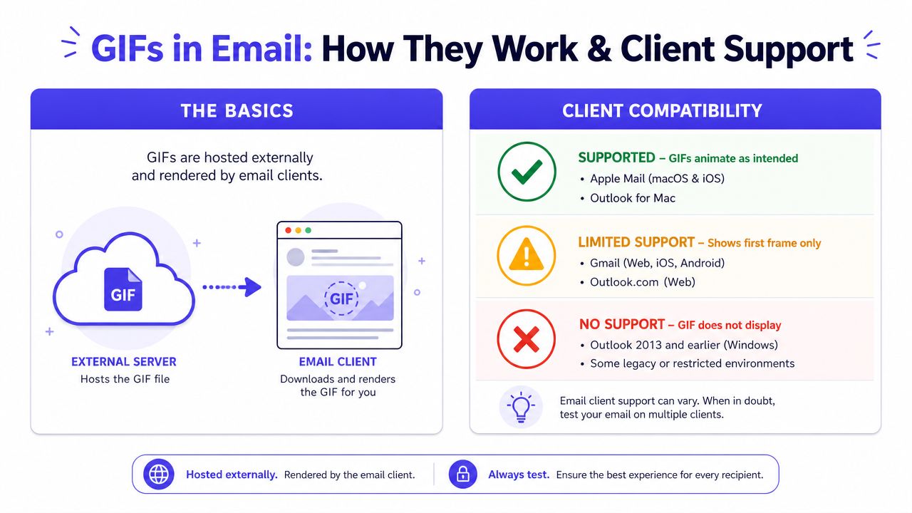 An infographic explaining how GIFs work in email and displaying a client support compatibility chart.