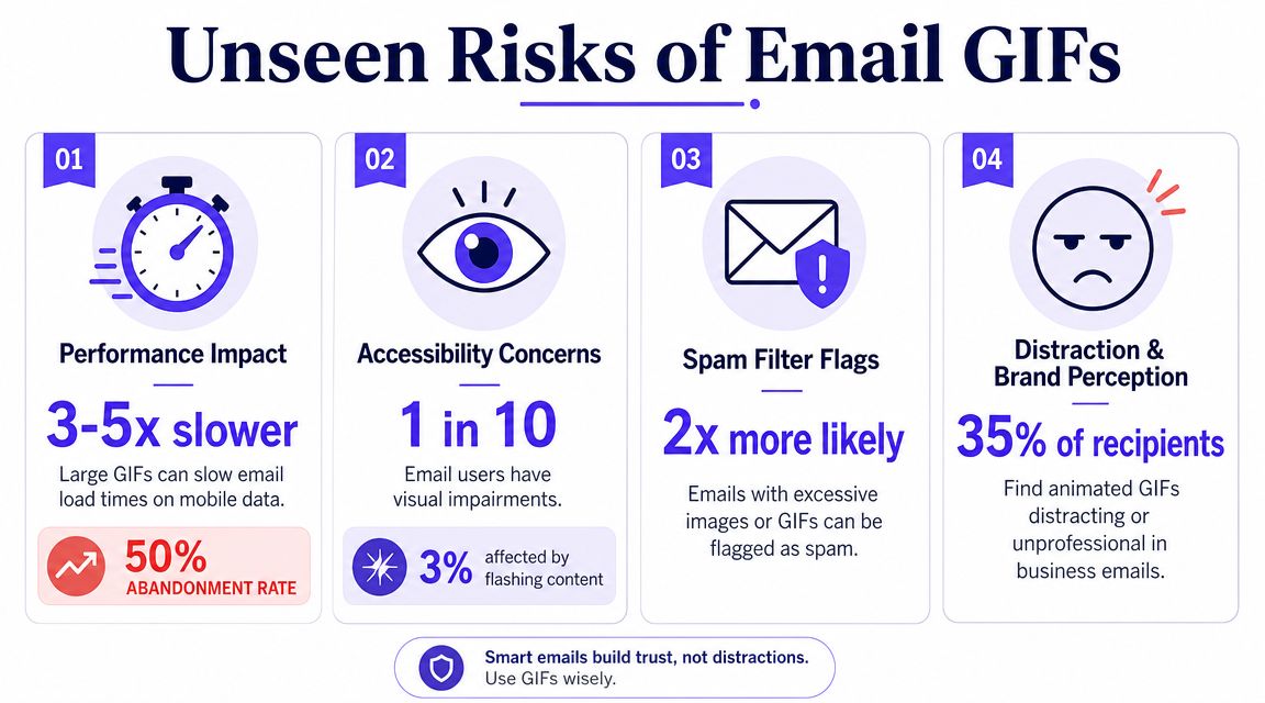 An infographic titled Unseen Risks of Email GIFs detailing performance, accessibility, spam, and brand perception issues.