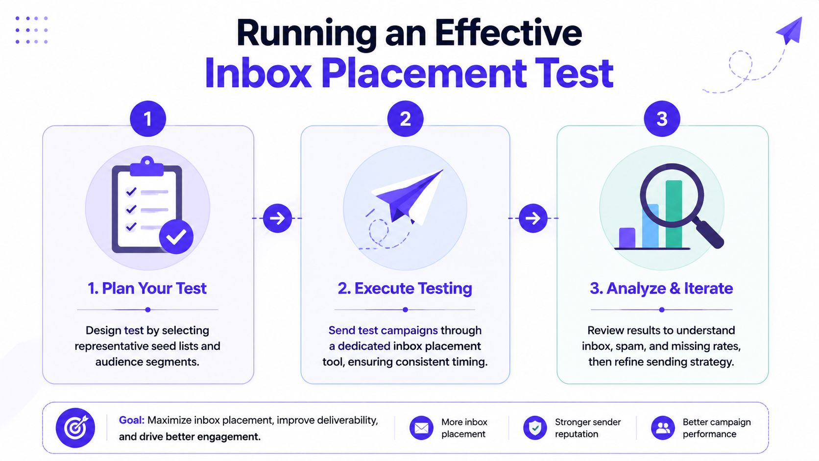 A three-step infographic explaining how to run an effective inbox placement test for email marketing campaigns.
