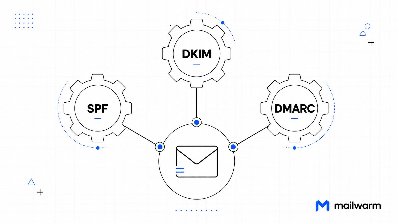 A diagram illustrating email authentication protocols SPF, DKIM, and DMARC connected to an email icon.