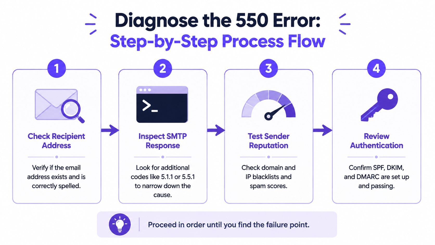 A step-by-step process flow chart for diagnosing a 550 email error code.