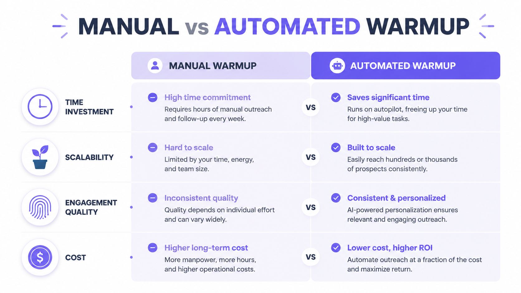 A comparison chart showing the benefits of automated email warm-up versus time-consuming manual warm-up methods.