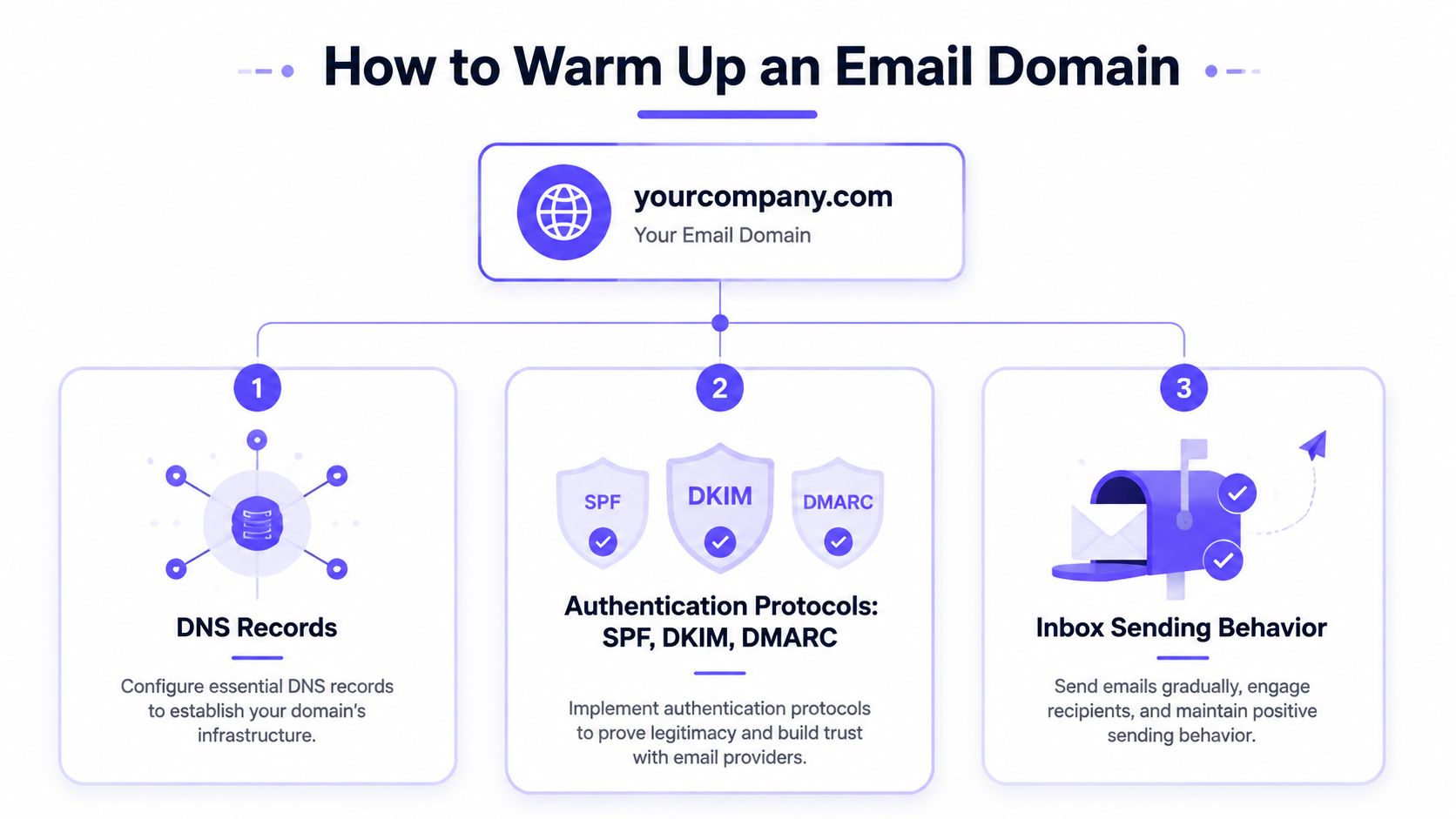 A diagram outlining the three essential steps to warm up an email domain for better deliverability.