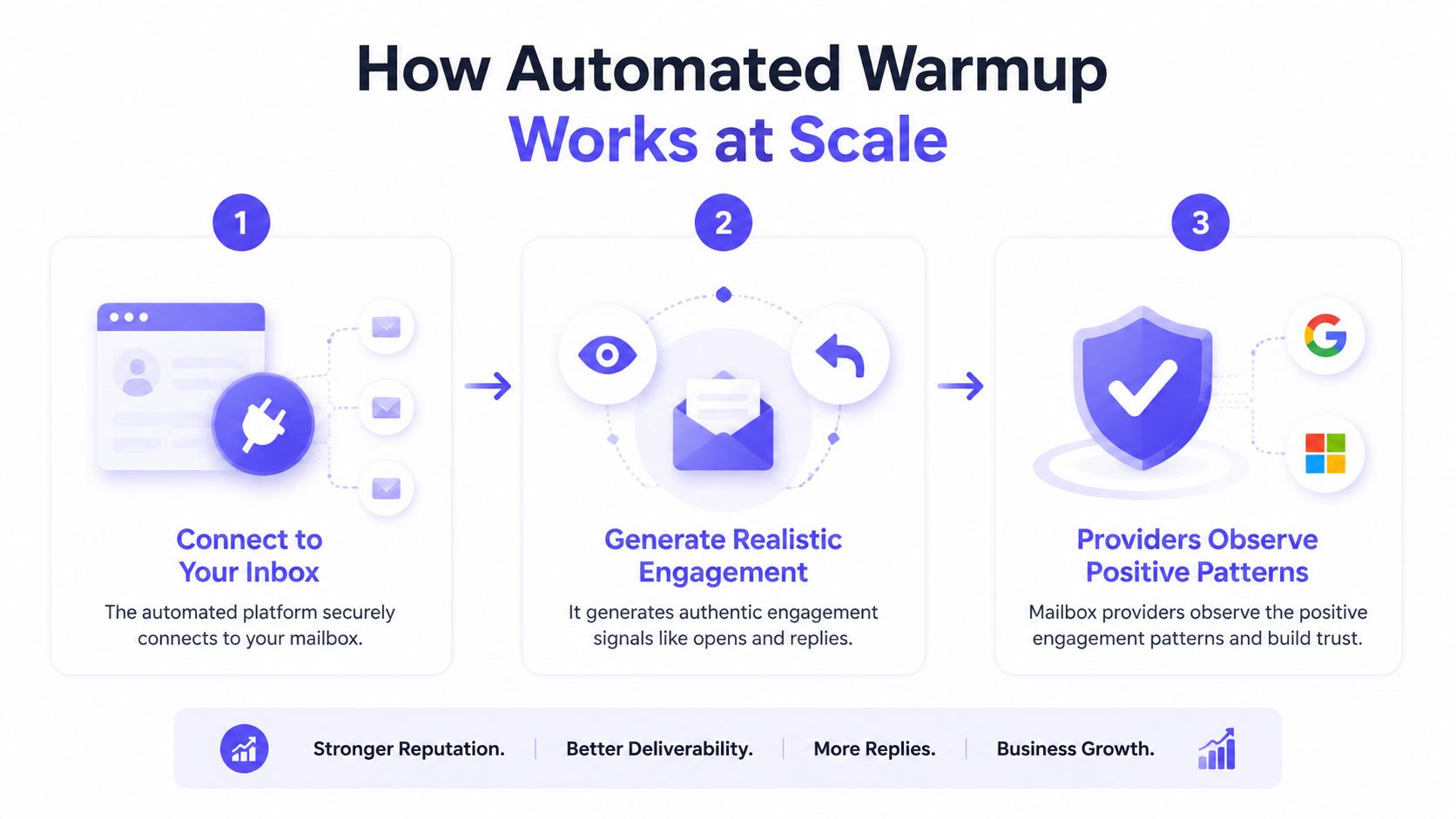 A three-step infographic showing how automated email warmup tools connect to inboxes to improve deliverability and reputation.