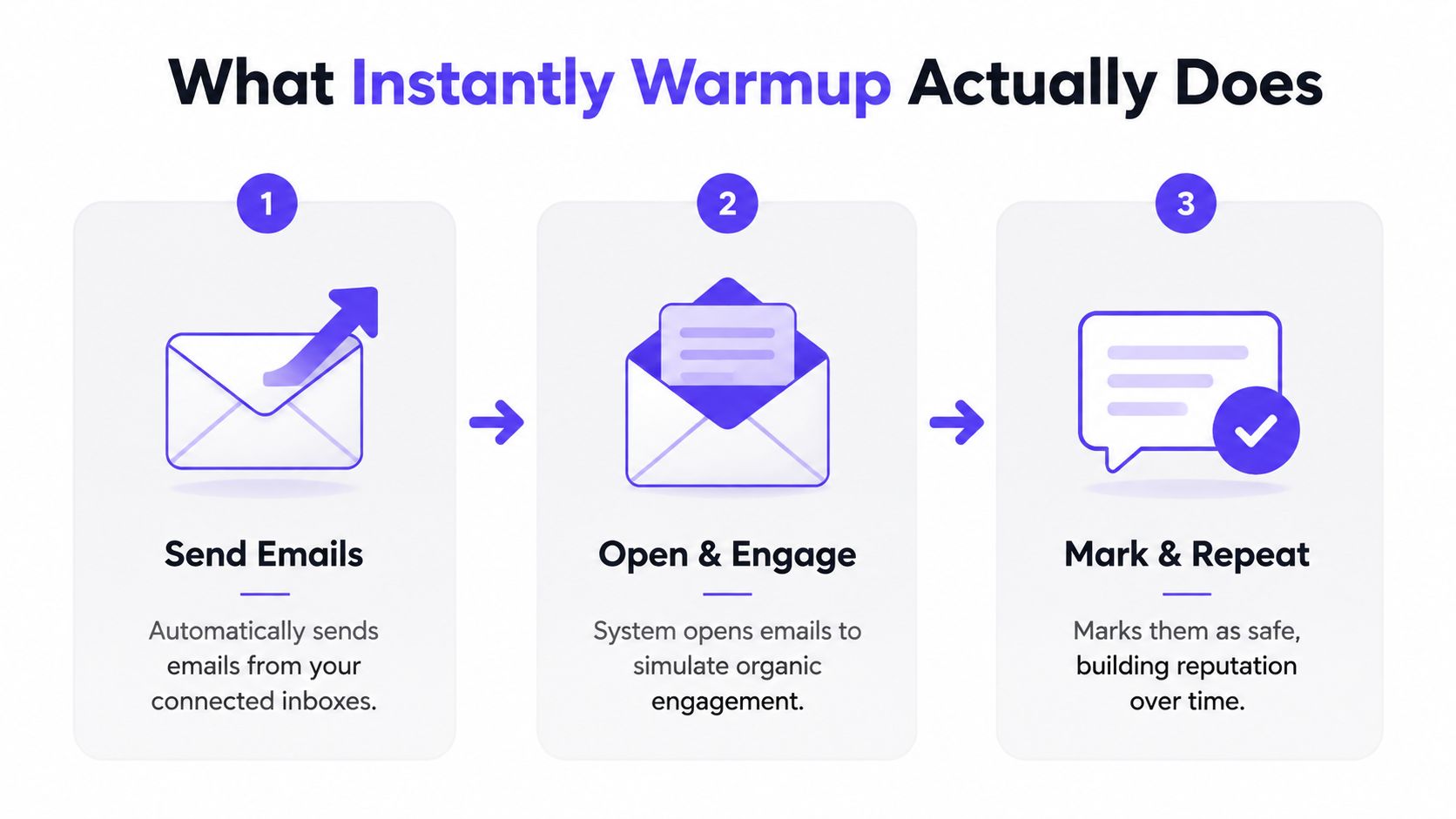 A three-step infographic showing how Instantly Warmup automates email sending, simulates engagement, and improves sender reputation.