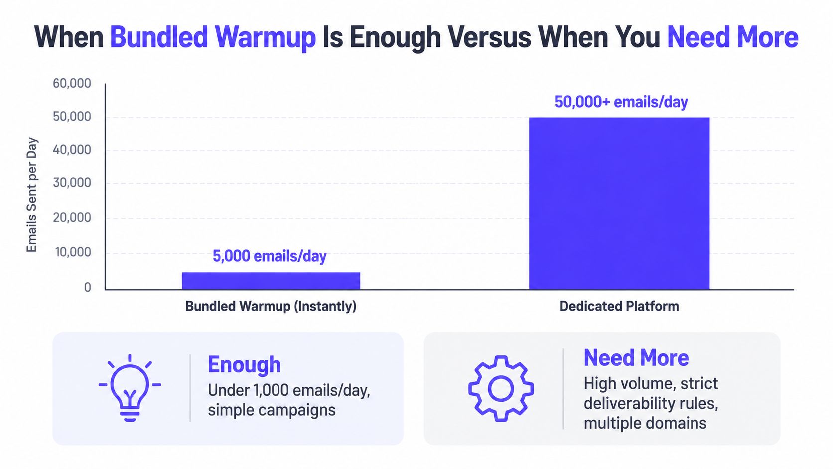 Bar chart comparing Bundled Warmup versus Dedicated Platform capacity for daily email sending volumes.