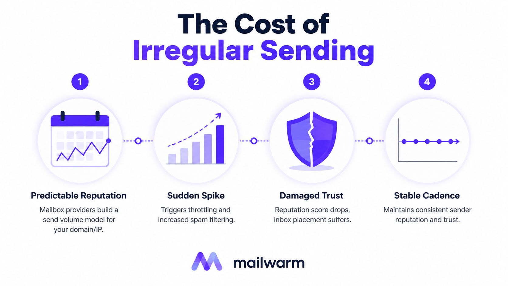 A four-step infographic illustrating how irregular email sending habits negatively impact sender reputation and inbox delivery.