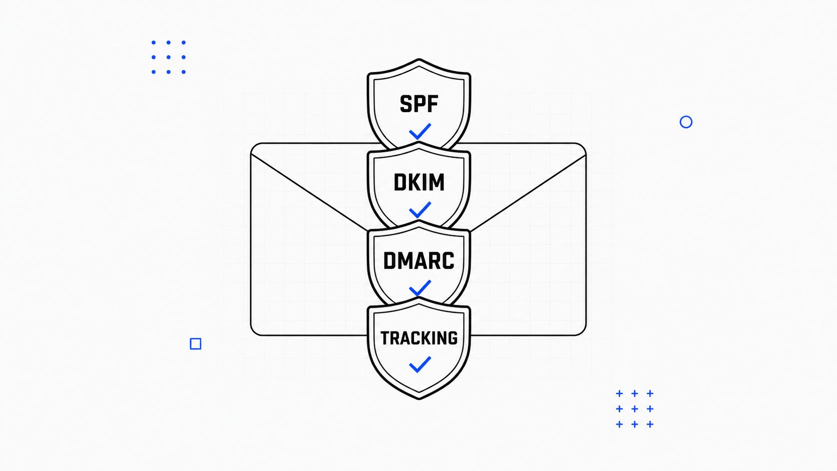 A graphical representation showing four protective shields labeled SPF, DKIM, DMARC, and TRACKING over an email icon.