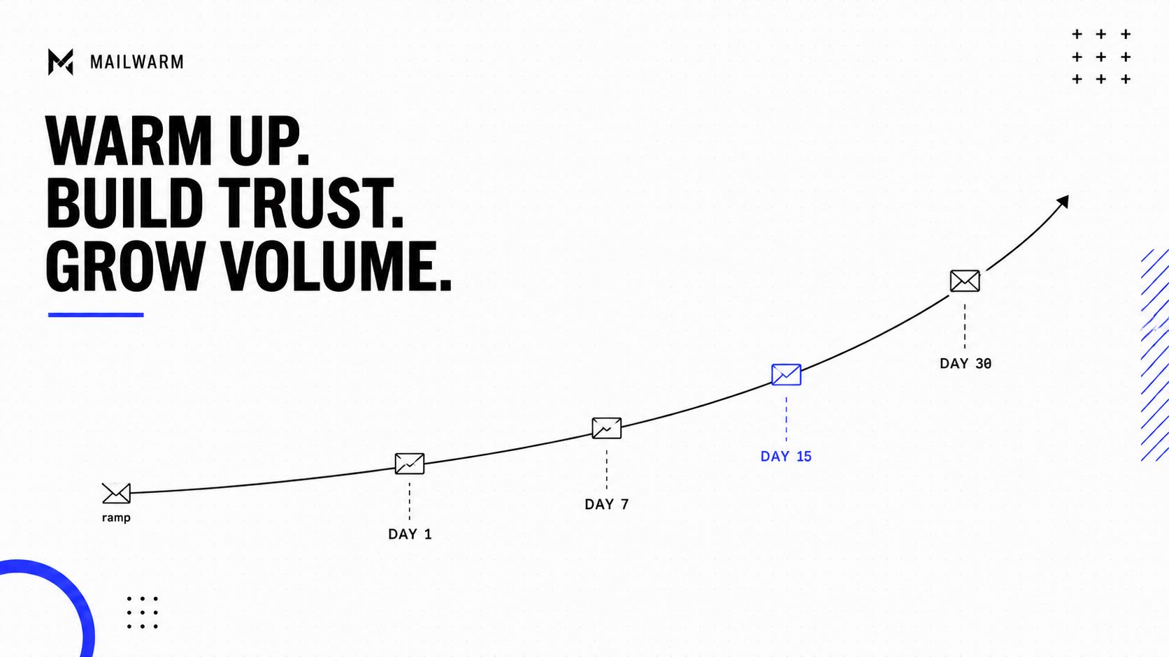 A growth chart graphic illustrating a step-by-step email account warm-up strategy from ramp up to day 30.