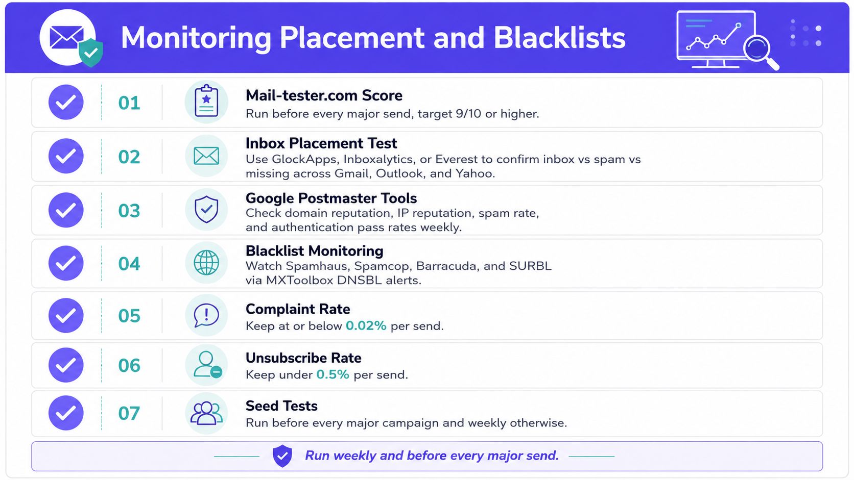 A checklist for monitoring email deliverability, listing seven essential steps to track placement, reputation, and sender metrics.