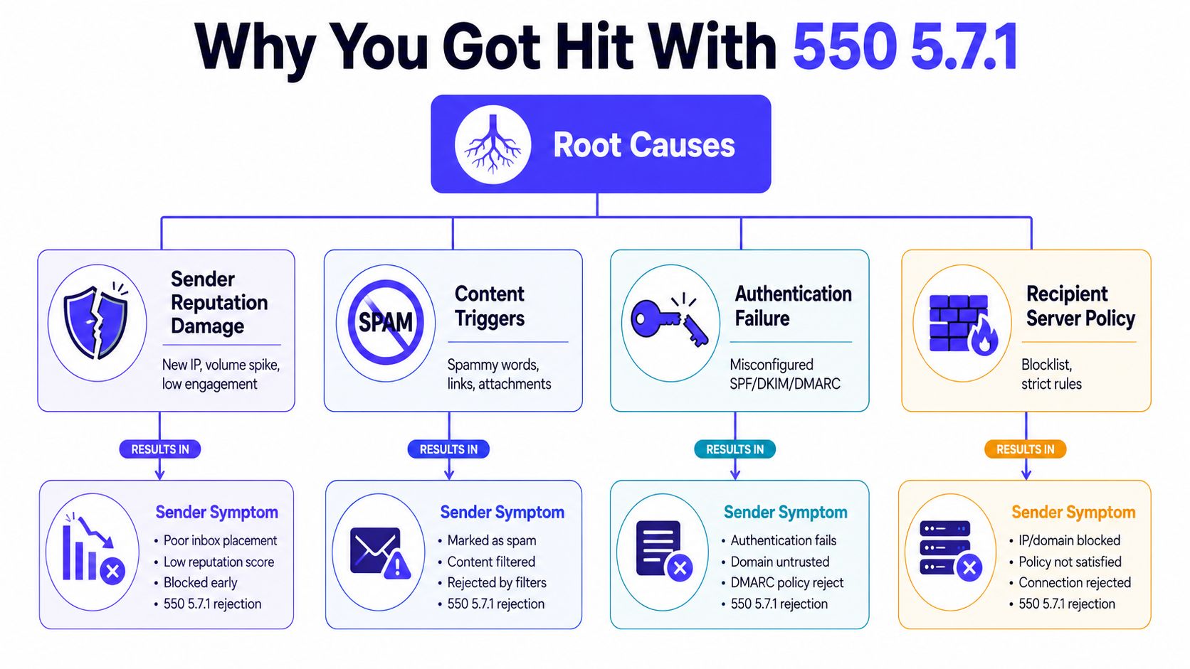 A diagram outlining the root causes of the 550 5.7.1 email error, including reputation, content, and authentication issues.