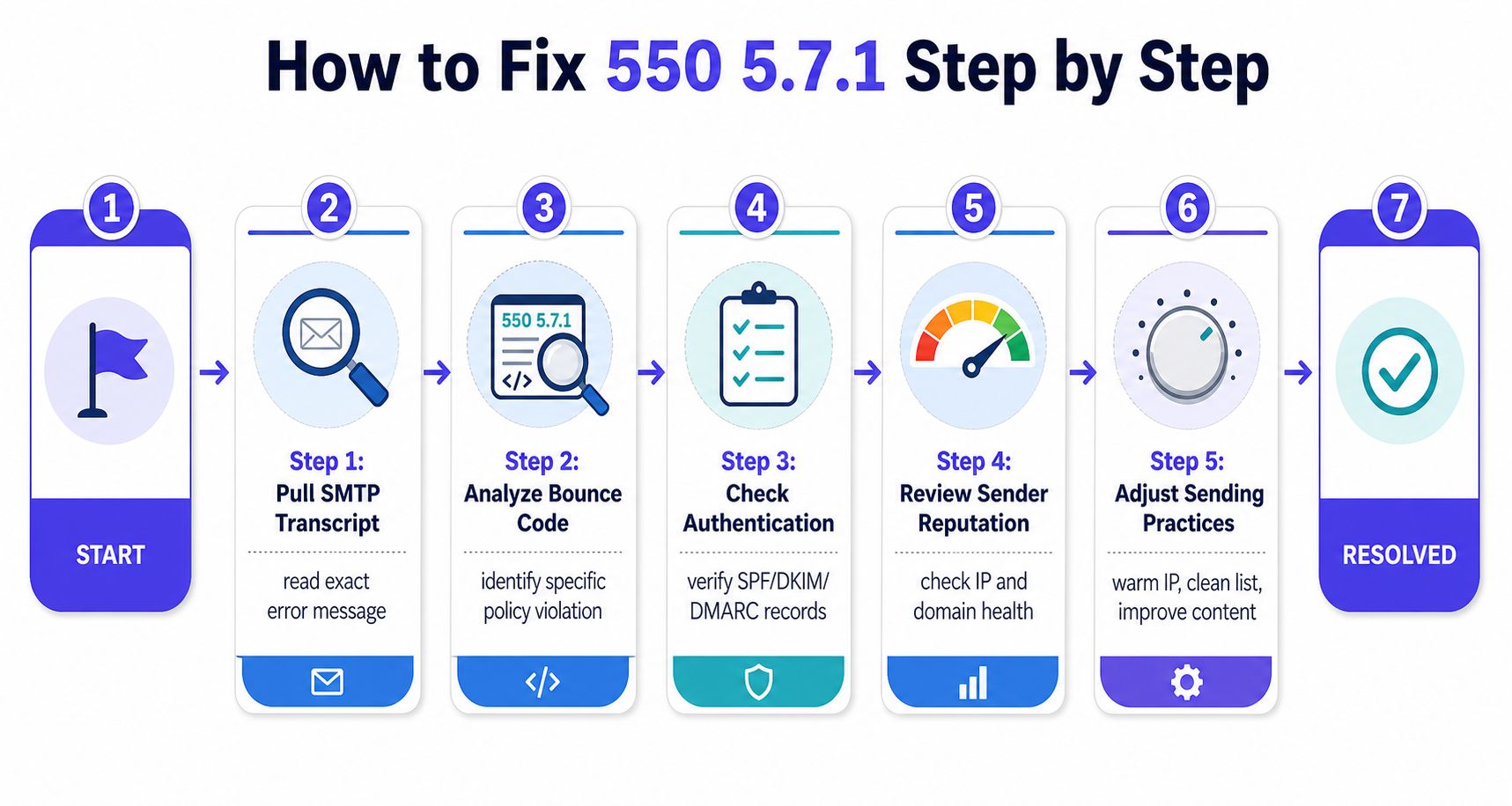 A step-by-step infographic illustrating how to fix the 550 5.7.1 email error code for better deliverability.