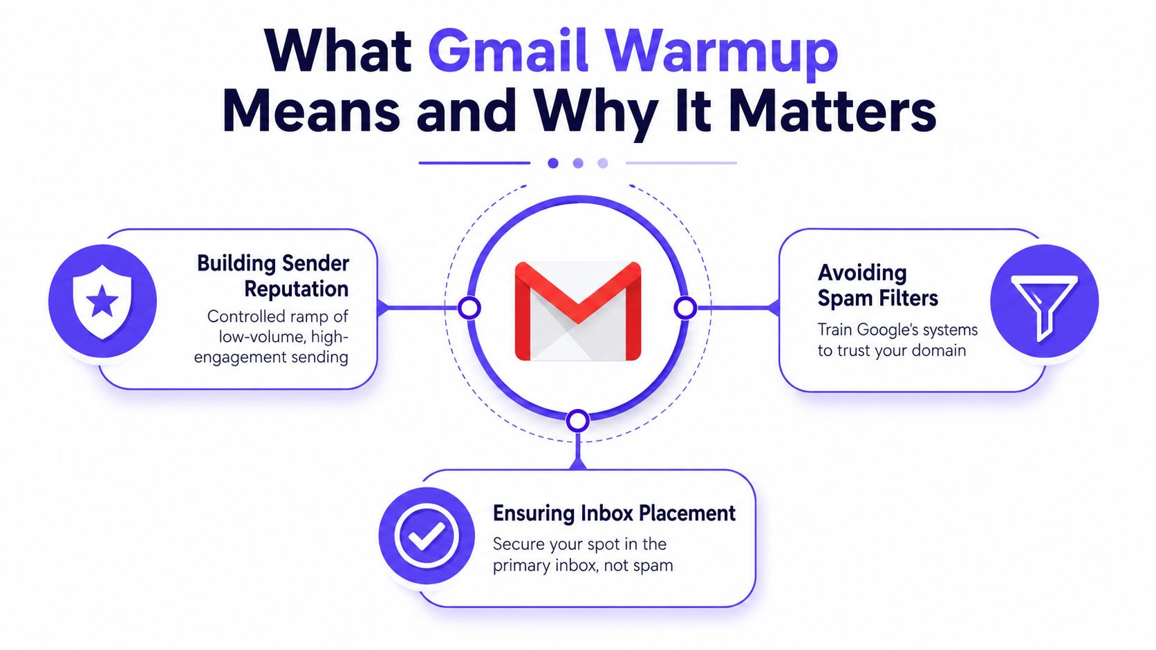 A diagram explaining Gmail warmup, highlighting sender reputation, avoiding spam filters, and ensuring better inbox placement.