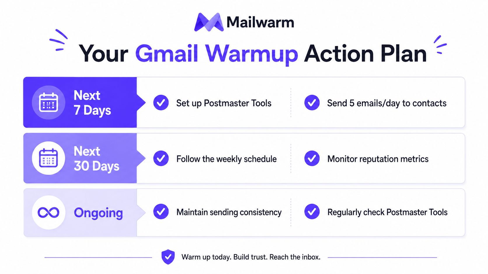 A visual guide outlining a Gmail warmup action plan with tasks for the next week, month, and ongoing.