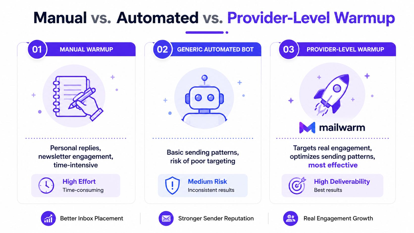 A comparison chart showing the differences between manual, automated, and provider-level email warmup methods for deliverability.