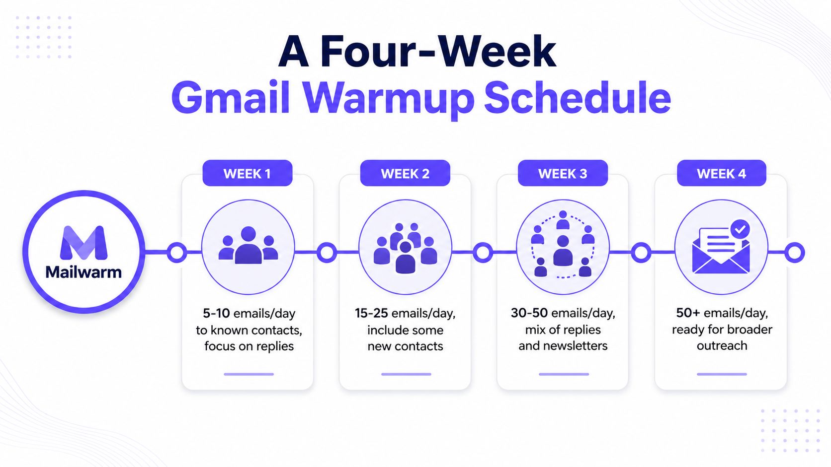 A diagram illustrating a four-week schedule for warming up a new Gmail account for email outreach.
