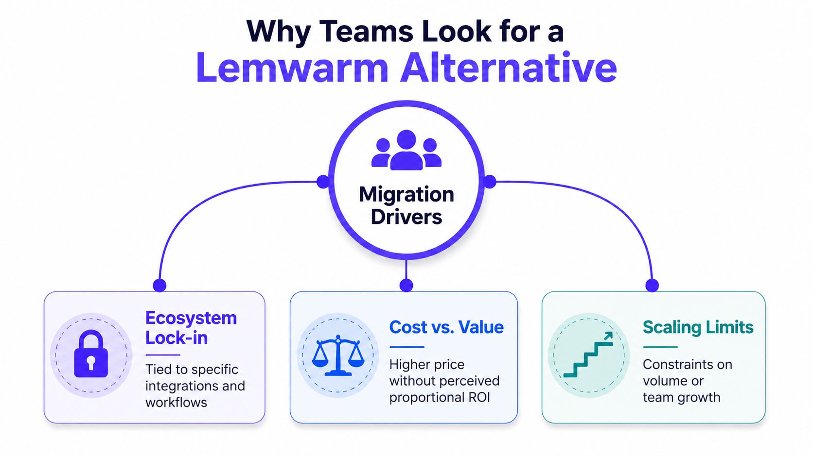 A diagram illustrating the main reasons why teams consider looking for alternative solutions to the Lemwarm email platform.