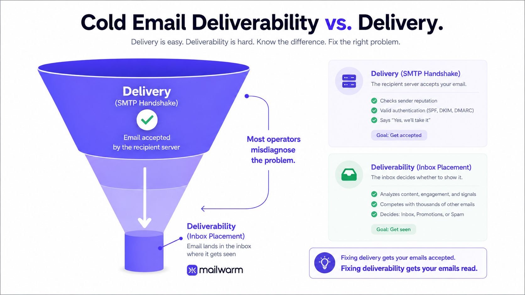 A diagram comparing cold email delivery and deliverability, illustrating the difference between server acceptance and inbox placement.
