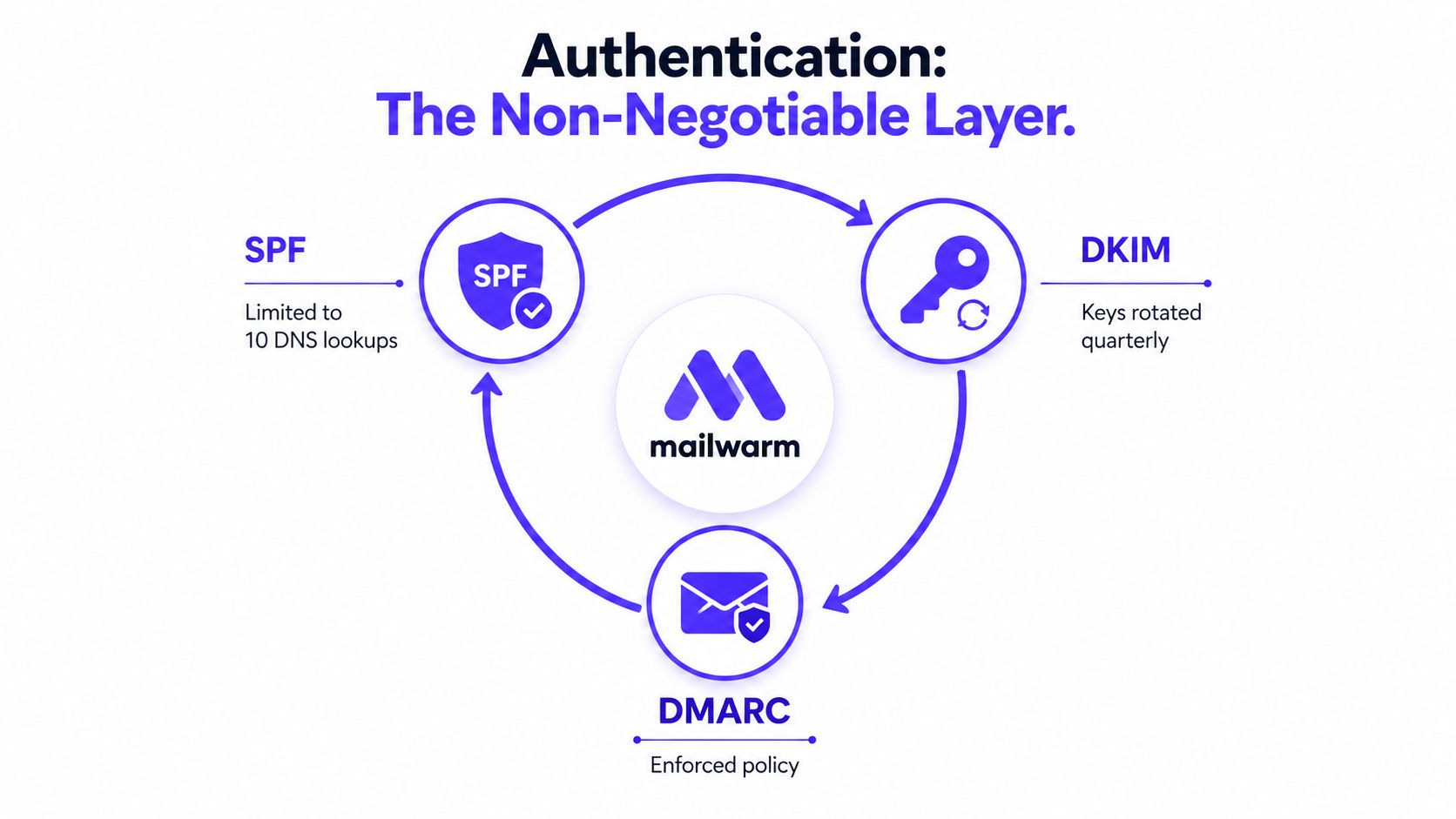 A diagram illustrating email authentication protocols including SPF, DKIM, and DMARC for secure cold email deliverability.