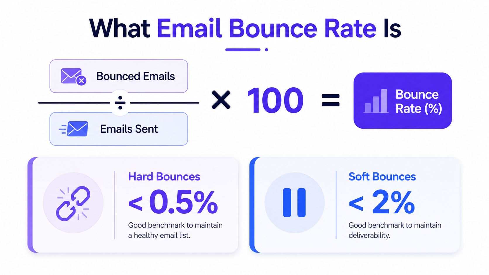 An infographic showing the formula to calculate email bounce rate and benchmarks for hard and soft bounces.