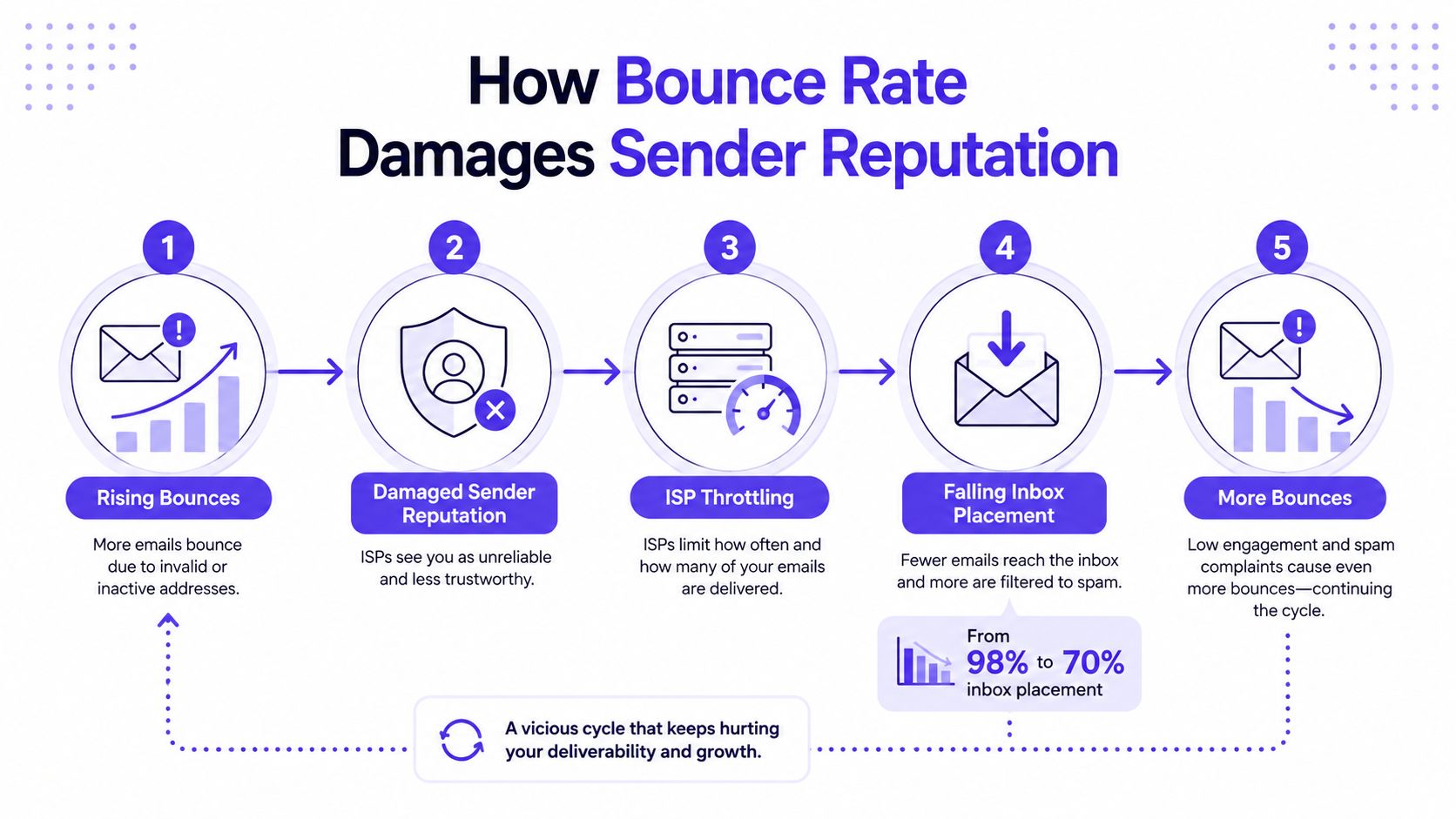 An infographic illustrating how a high email bounce rate creates a negative cycle damaging sender reputation.