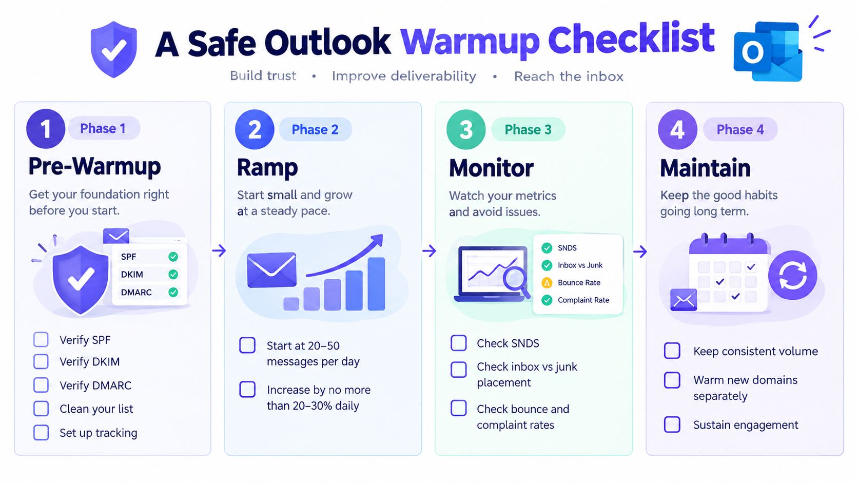 A four-phase checklist graphic showing how to safely warm up an Outlook or Microsoft 365 email account.