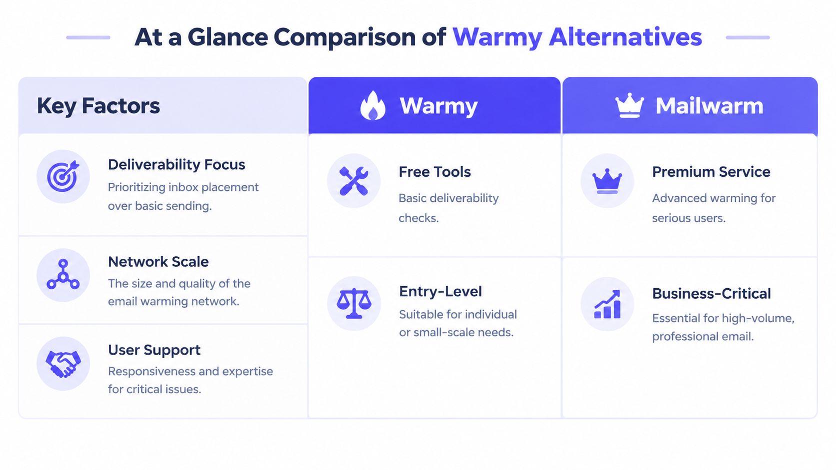 A comparative table outlining the differences between Warmy and Mailwarm for email deliverability and warming services.