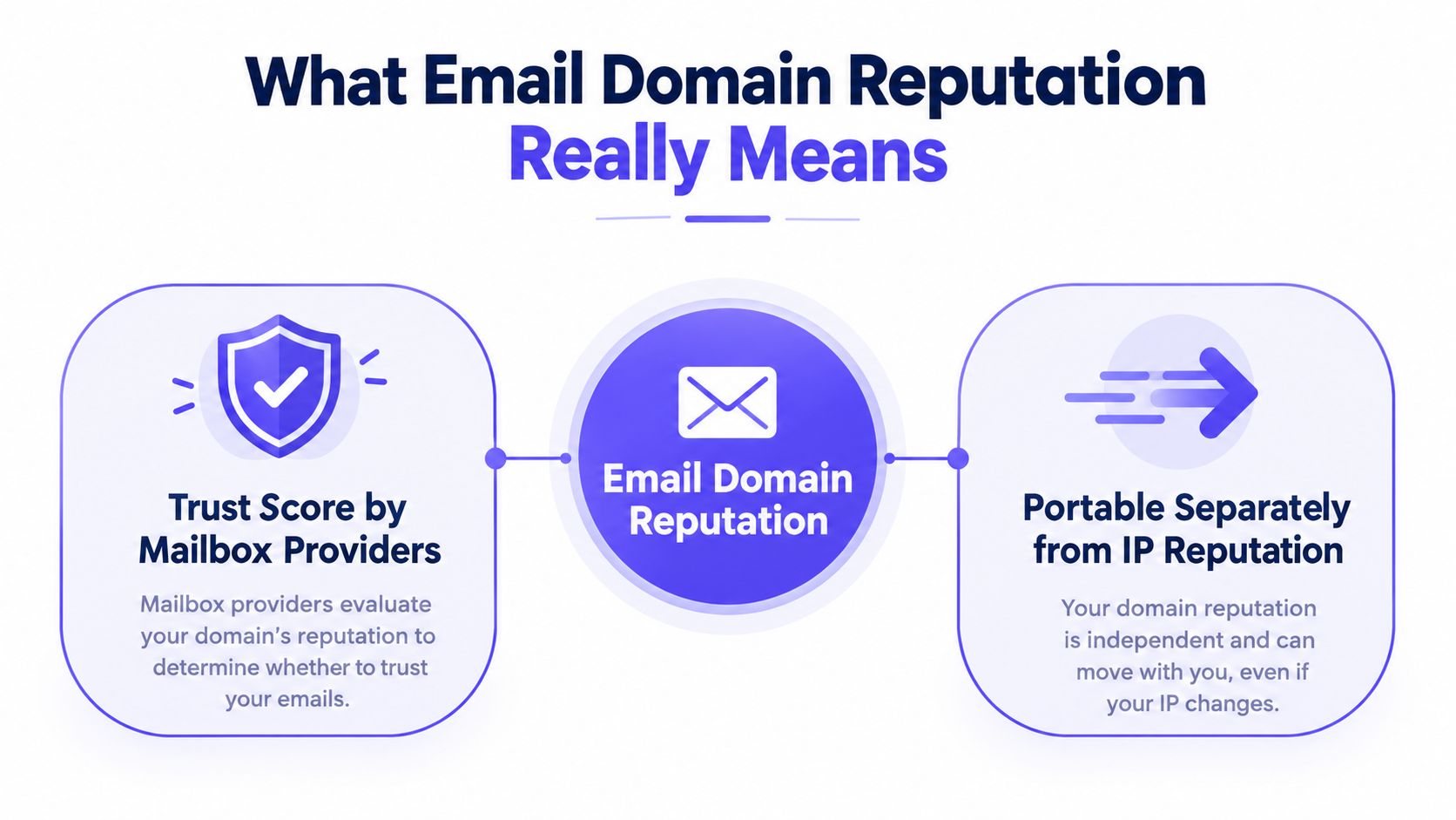 An infographic explaining email domain reputation as a trust score from providers and its portability from IP addresses.