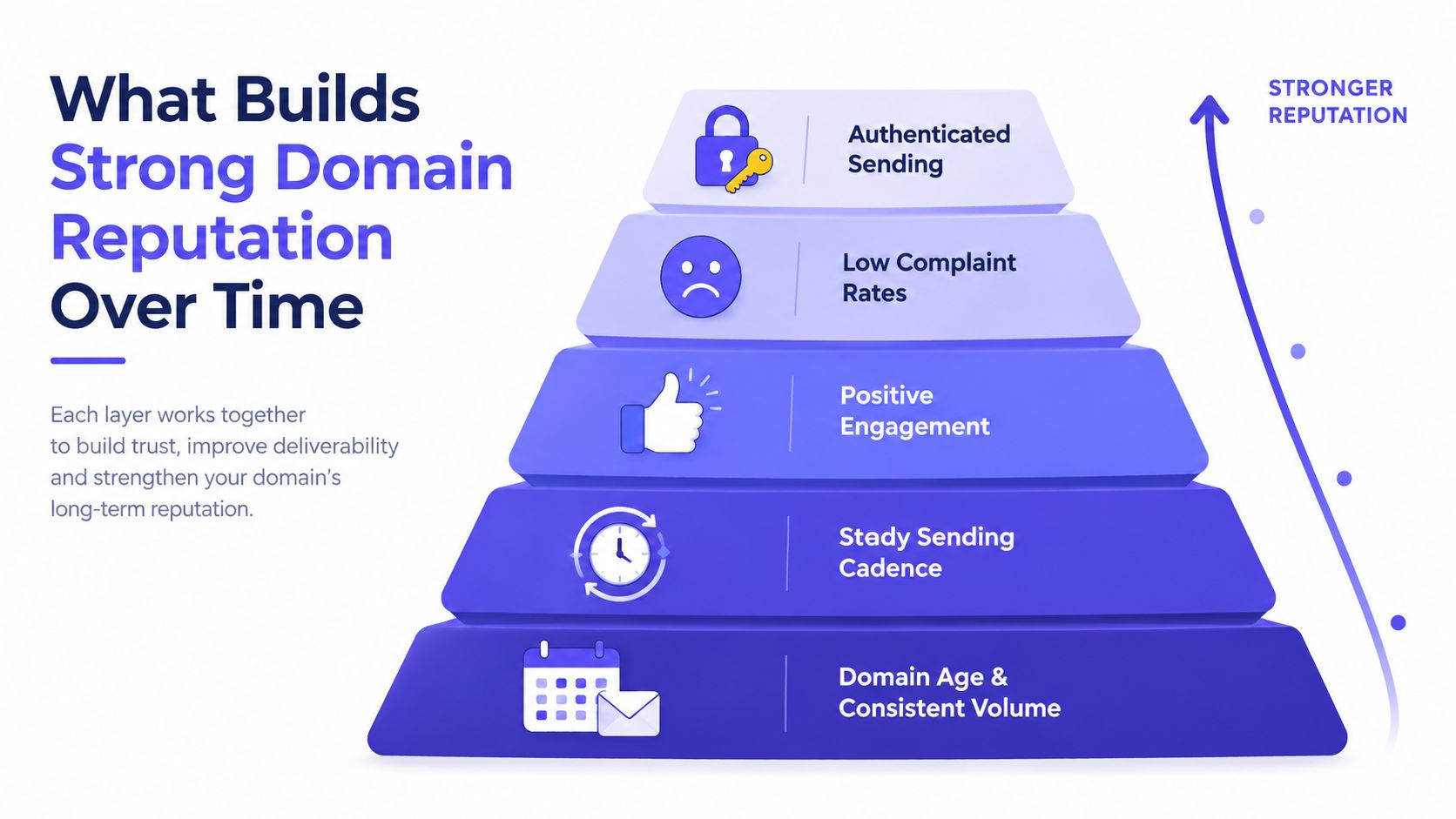 A pyramid diagram showing five key factors that build a strong email domain reputation over time.