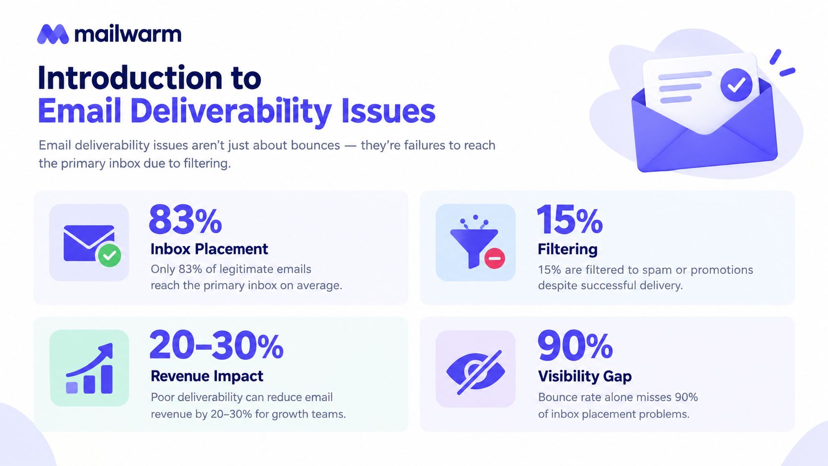 An infographic titled Introduction to Email Deliverability Issues, showcasing statistics about inbox placement, filtering, revenue, and visibility.
