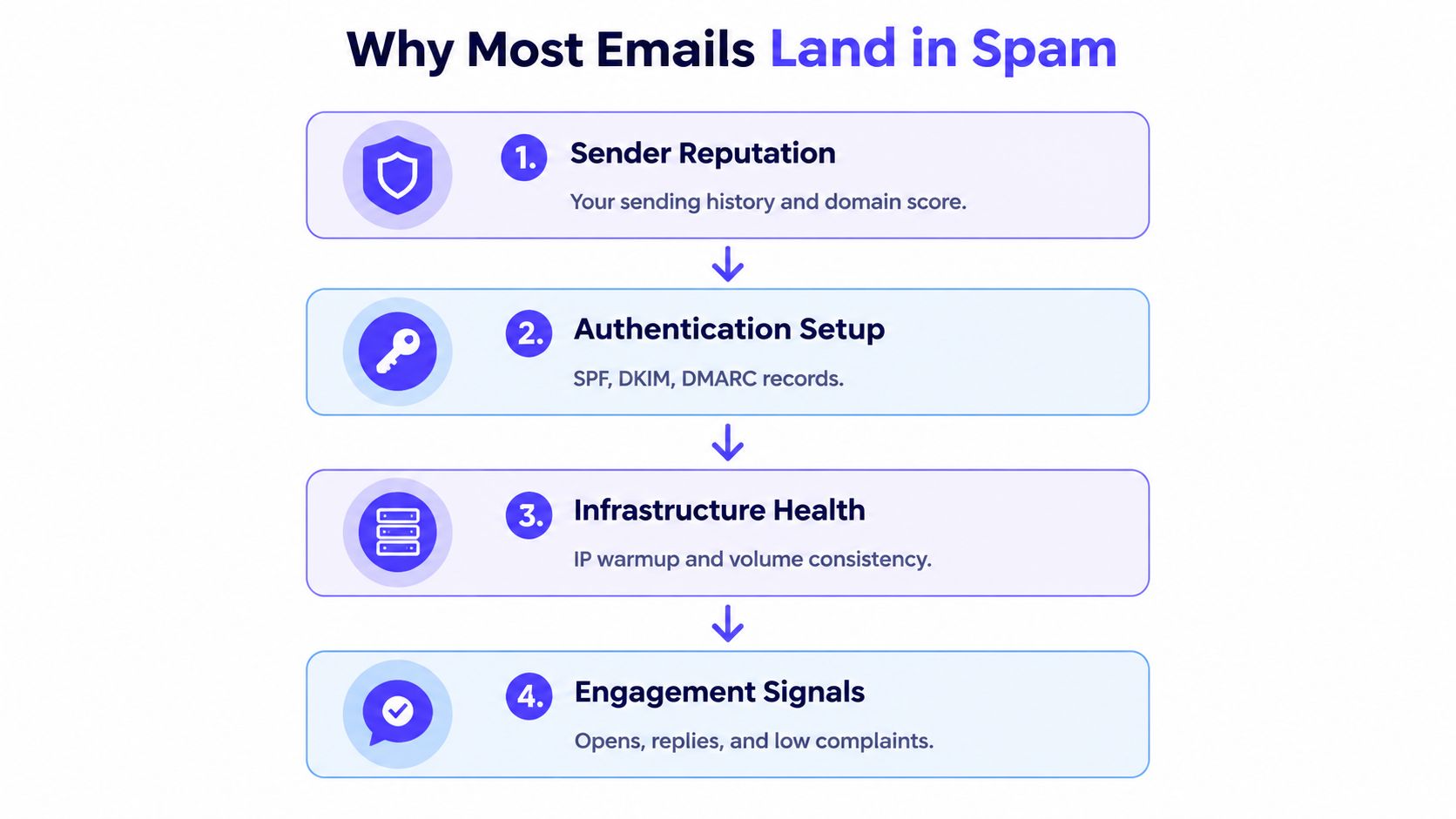 An infographic titled Why Most Emails Land in Spam, listing sender reputation, authentication, infrastructure, and engagement signals.